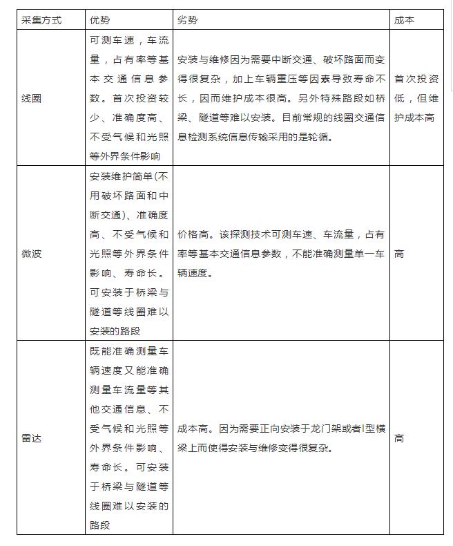 為什么說(shuō)智慧城市建設(shè)關(guān)鍵是智能交通？