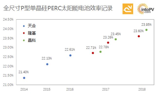 高手過招！一張圖看天合、隆基與晶科如何一次次打破單晶PERC電池效率記錄