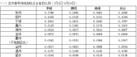 浙江省2018年春、夏、秋季用電指標(biāo)