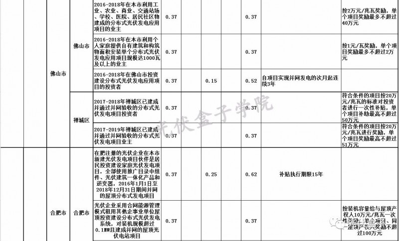 全國各省市分布式最新光伏補貼、上網電價一覽表！
