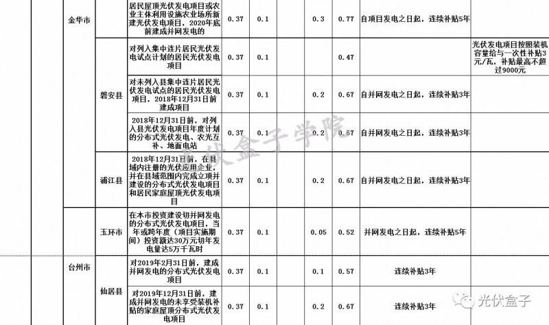 全國(guó)各省市分布式最新光伏補(bǔ)貼、上網(wǎng)電價(jià)一覽表！