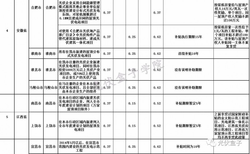 全國各省市分布式最新光伏補貼、上網電價一覽表！