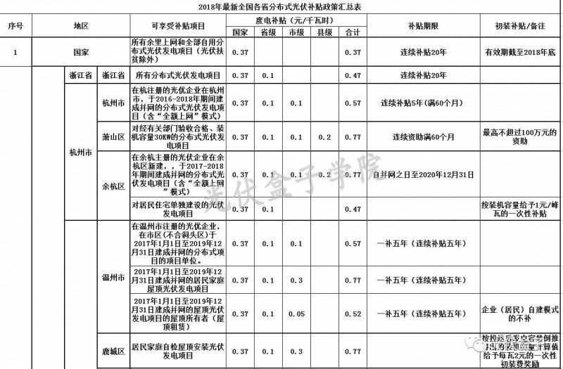 全國(guó)各省市分布式最新光伏補(bǔ)貼、上網(wǎng)電價(jià)一覽表！