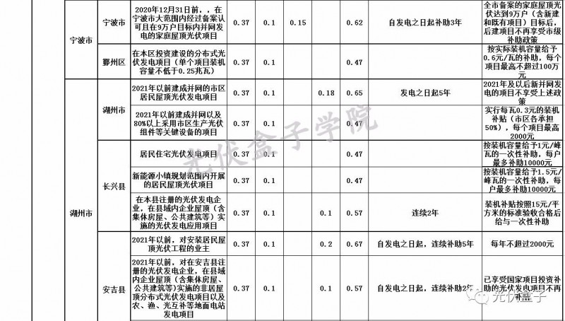 全國(guó)各省市分布式最新光伏補(bǔ)貼、上網(wǎng)電價(jià)一覽表！