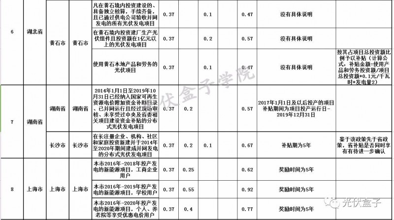 全國各省市分布式最新光伏補貼、上網電價一覽表！