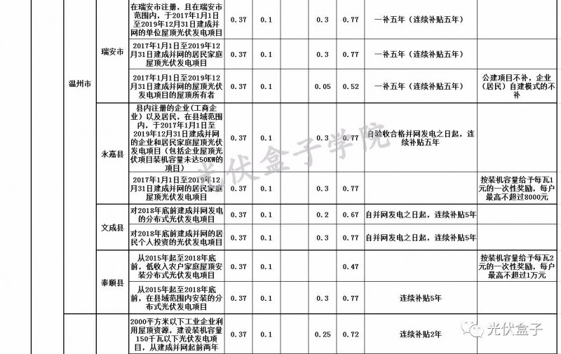 全國(guó)各省市分布式最新光伏補(bǔ)貼、上網(wǎng)電價(jià)一覽表！