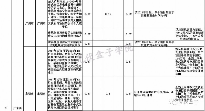 全國(guó)各省市分布式最新光伏補(bǔ)貼、上網(wǎng)電價(jià)一覽表！