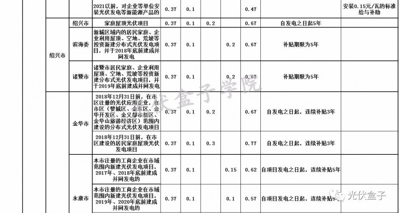 全國(guó)各省市分布式最新光伏補(bǔ)貼、上網(wǎng)電價(jià)一覽表！