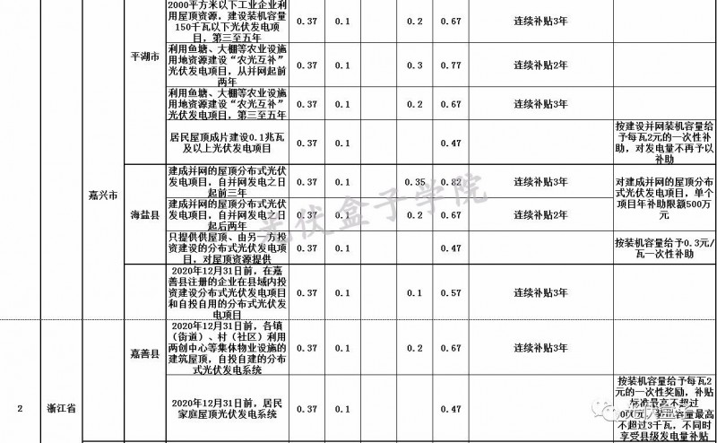 全國(guó)各省市分布式最新光伏補(bǔ)貼、上網(wǎng)電價(jià)一覽表！