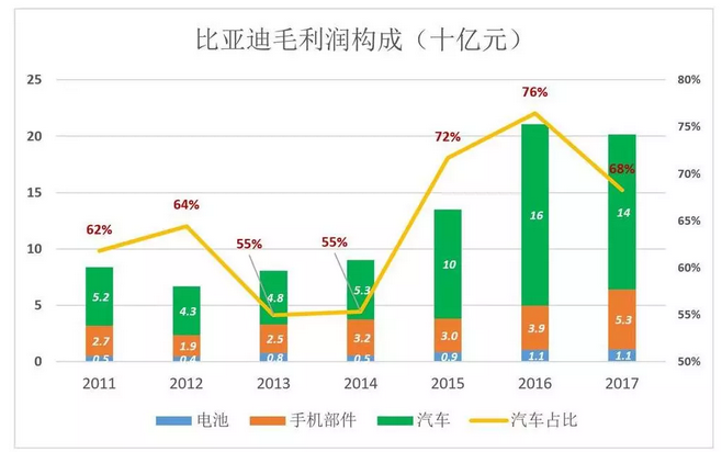 比亞迪被低估56%，但只要“動(dòng)動(dòng)手指”就能破解