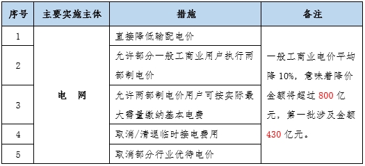 大云網(wǎng)售電觀察：為降電費打Call，售電公司你也行