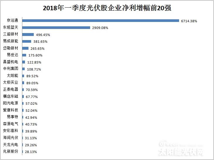 從企業(yè)前20強(qiáng)財(cái)報(bào)看行業(yè)風(fēng)向：光伏凜冬將至？