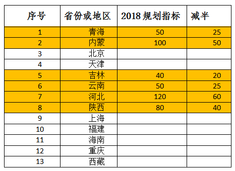 2018年光伏指標盤子有多大，哪些項目不限指標？