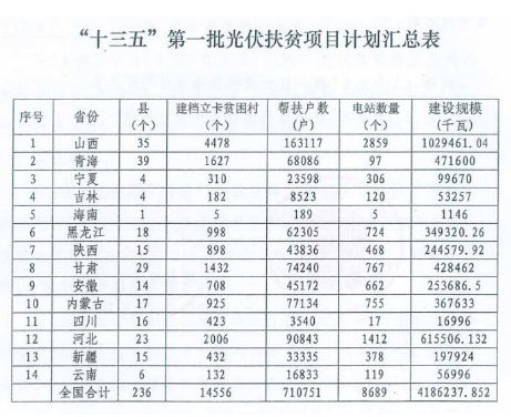 2018年光伏指標盤子有多大，哪些項目不限指標？