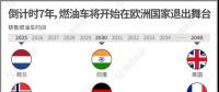 一組圖看懂燃油車禁售時間表，2020年將成我國新能源汽車發(fā)展關鍵點
