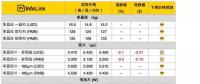 多晶硅片跌勢仍不見底 對硅料價(jià)格帶來壓力