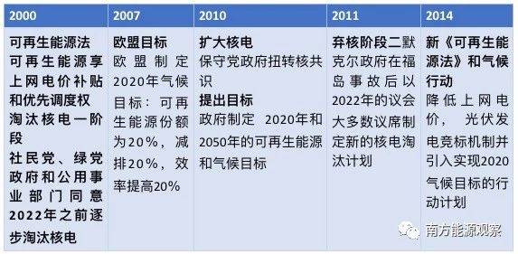德國能源轉(zhuǎn)型下半場：他們作對了什么？為什么能成功？