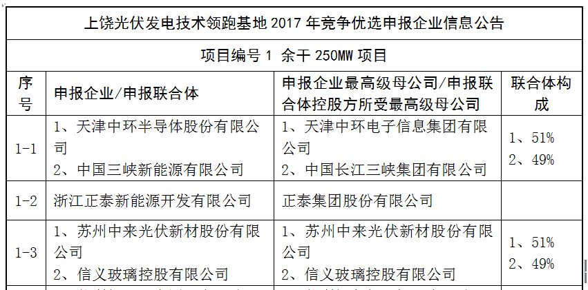 上饒、銅川、長(zhǎng)治技術(shù)領(lǐng)跑者申報(bào)企業(yè)名單出爐