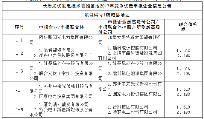 上饒、銅川、長(zhǎng)治技術(shù)領(lǐng)跑者申報(bào)企業(yè)名單出爐