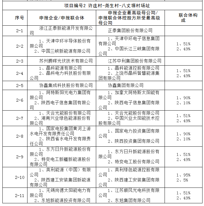 上饒、銅川、長(zhǎng)治技術(shù)領(lǐng)跑者申報(bào)企業(yè)名單出爐