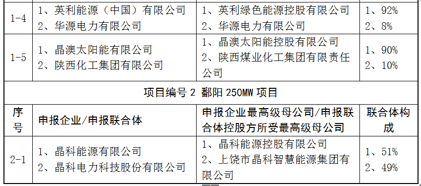 上饒、銅川、長(zhǎng)治技術(shù)領(lǐng)跑者申報(bào)企業(yè)名單出爐