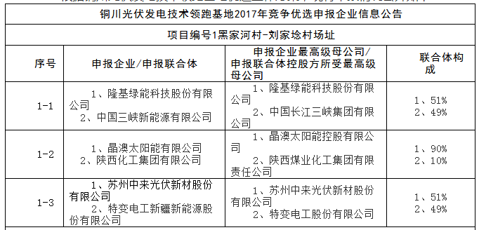 上饒、銅川、長(zhǎng)治技術(shù)領(lǐng)跑者申報(bào)企業(yè)名單出爐