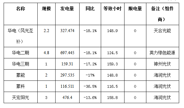 二連浩特市4月份風(fēng)電、光伏發(fā)電監(jiān)測信息