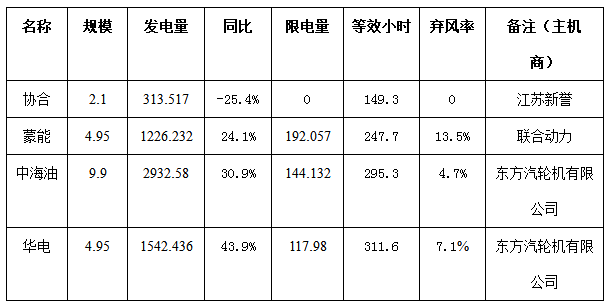 二連浩特市4月份風(fēng)電、光伏發(fā)電監(jiān)測(cè)信息