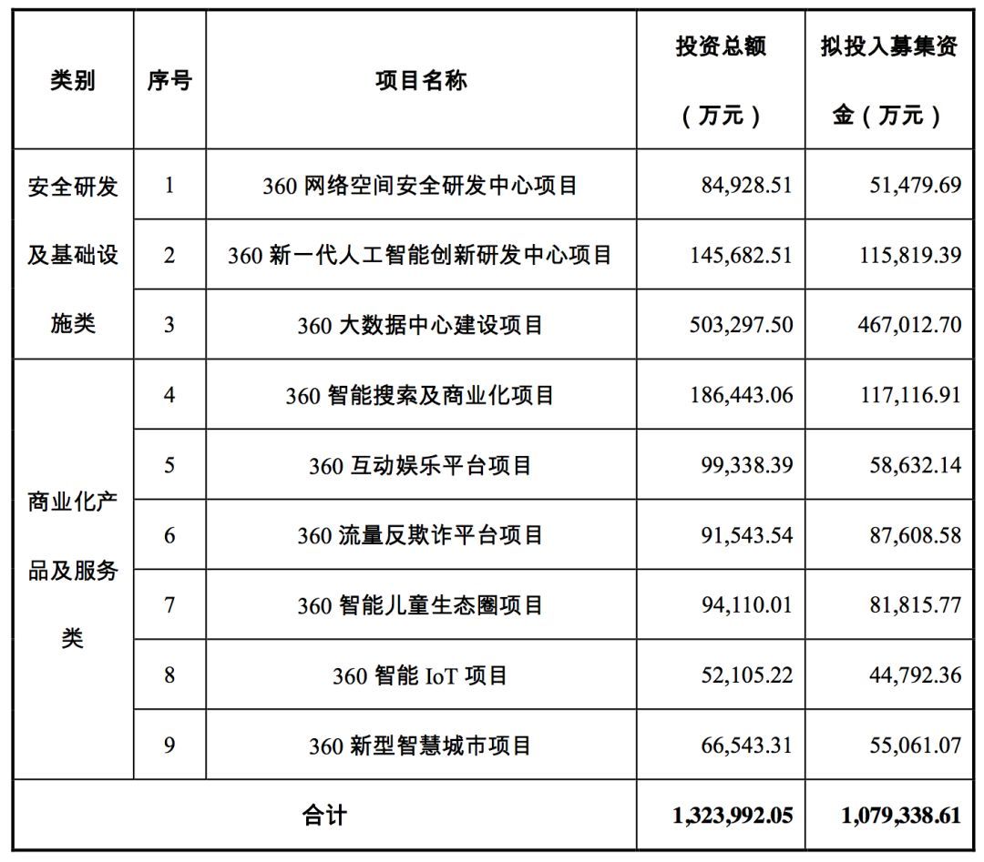 三六零擬募資 107.9 億，投資安全、AI、大數(shù)據(jù)、IOT、智慧城市等