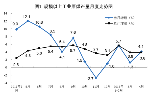 2018年4月規(guī)模以上工業(yè)原煤、天然氣、電力生產(chǎn)情況
