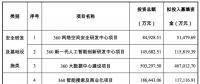 三六零擬募資 107.9 億，投資安全、AI、大數(shù)據(jù)、IOT、智慧城市等