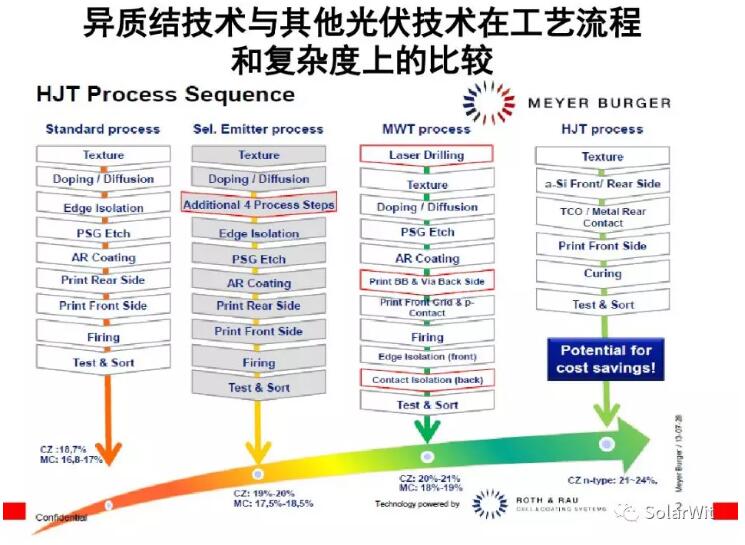 HIT：?jiǎn)尉ERC之后的下一個(gè)光伏電池新賽道？