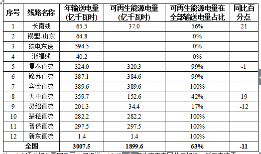2017全國可再生能源電力發(fā)展監(jiān)測評價：光伏發(fā)電裝機(jī)1.30億千瓦