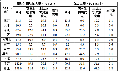 2017全國可再生能源電力發(fā)展監(jiān)測評價：光伏發(fā)電裝機(jī)1.30億千瓦