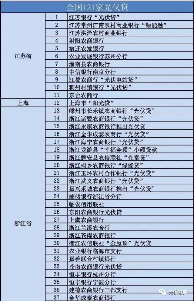 從5點(diǎn)分析：各大銀行“光伏貸”引起的糾紛！