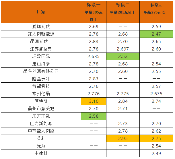 英利2.4、騰暉2.42、天合2.5元/W：多晶組件價格兩月下滑10%
