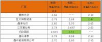 平價上網(wǎng)加快步伐？英利2.4、騰暉2.42、天合2.5元/W：多晶組件價格兩月下滑10%
