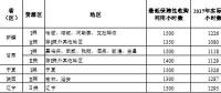 2018年新疆、甘肅、寧夏或?qū)⒉辉俜峙渲笜?biāo)，全國性棄光問題正在逐步改善