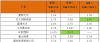 英利2.4、騰暉2.42、天合2.5元/W：多晶組件價(jià)格兩月下滑10%