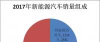 誰買了電動汽車？