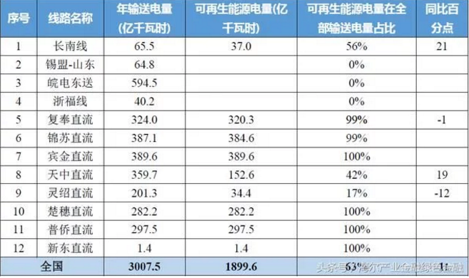 特高壓對風(fēng)電、光伏等可再生能源消納有多少幫助？