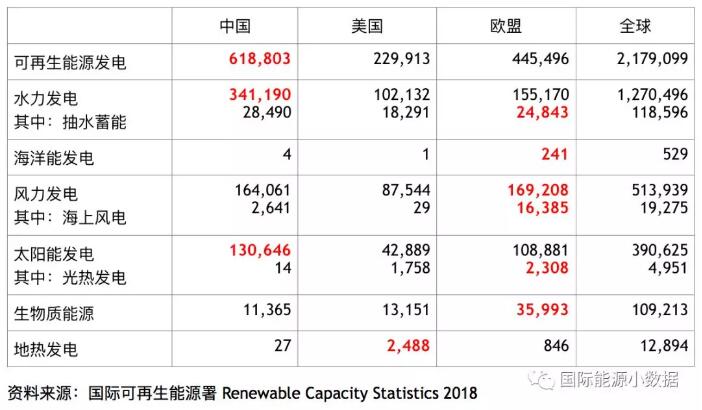 全球各類可再生能源發(fā)電裝機(jī)中、美、歐哪家強(qiáng)？