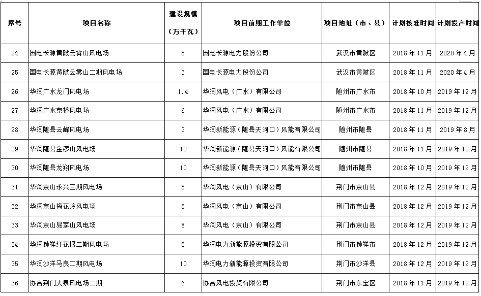 274.14萬千瓦！湖北省2018年風(fēng)電開發(fā)建設(shè)方案公布?。ǜ巾?xiàng)目清單）