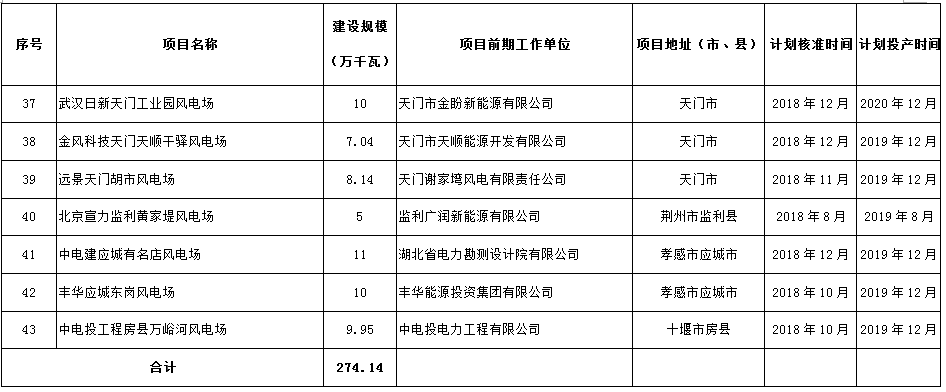 274.14萬千瓦！湖北省2018年風(fēng)電開發(fā)建設(shè)方案公布?。ǜ巾?xiàng)目清單）