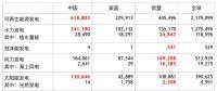 全球各類可再生能源發(fā)電裝機中、美、歐哪家強？