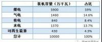 高比例非水可再生能源會帶來什么？