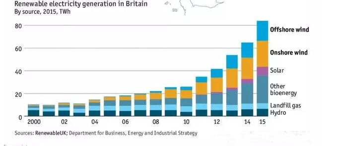 英國(guó)風(fēng)電地圖：近7000臺(tái)風(fēng)機(jī)、總裝機(jī)容量14吉瓦