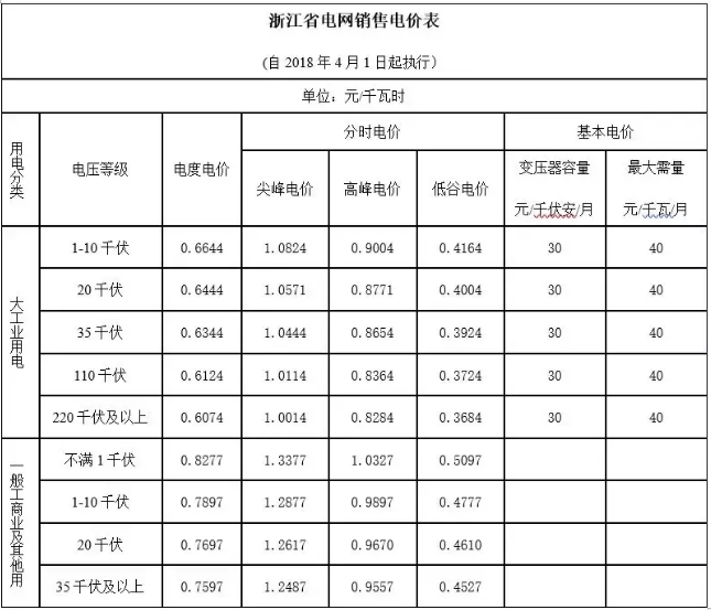 【能源互聯(lián)網(wǎng)】 現(xiàn)有體制下的電費(fèi)計算方式