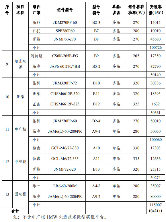大同一期光伏發(fā)電領(lǐng)跑基地運(yùn)行監(jiān)測月報發(fā)布 各大企業(yè)表現(xiàn)如何？