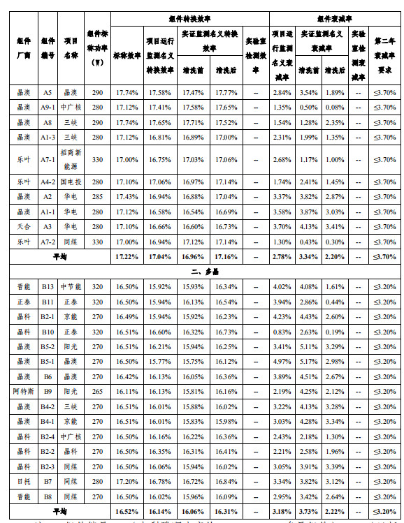 大同一期光伏發(fā)電領(lǐng)跑基地運行監(jiān)測月報發(fā)布 各大企業(yè)表現(xiàn)如何？